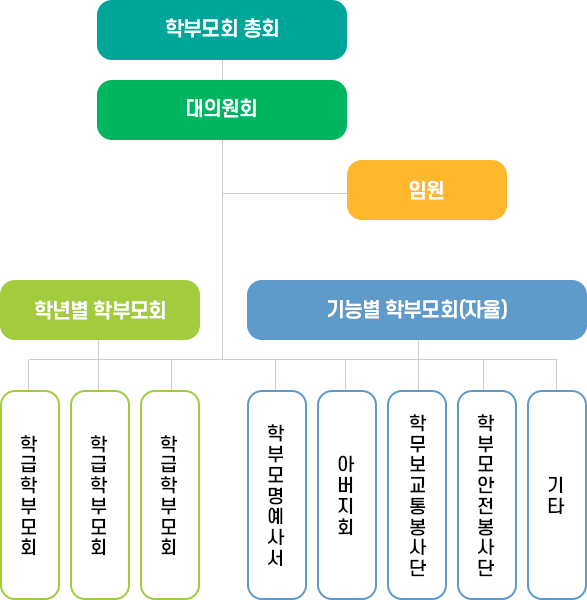 학부모회 조직도 이미지